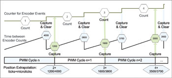 Figure 3. Synchronisation of the encoder values by extrapolation.
